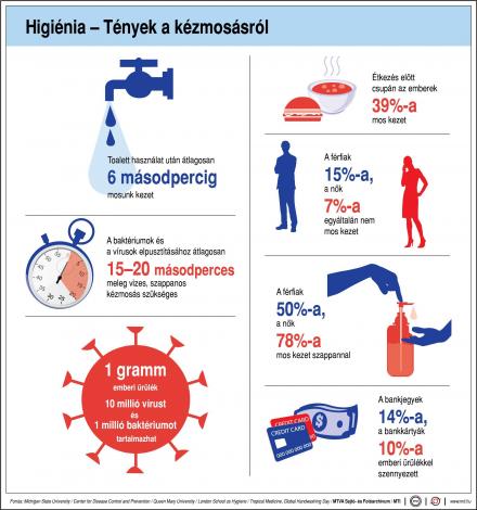 Kézhigiéné diagram